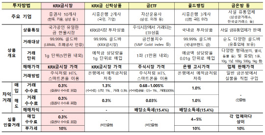 국내 금 투자 경로별 특징 및 수수료. 한국거래소 제공.